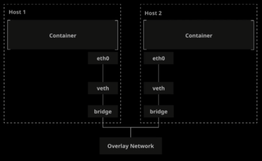 docker-swarm-overlay-network.png