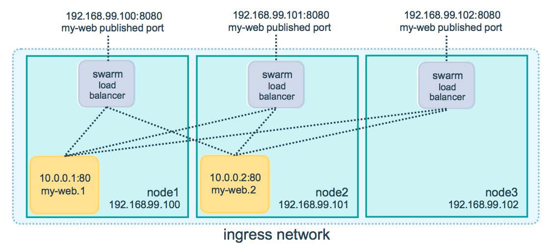 docker-swarm-routing-mesh-wiki-antoine-chiris.png