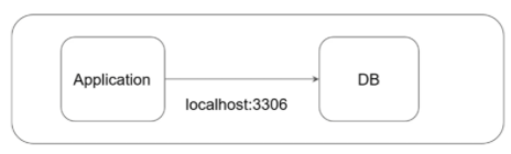 kubernetes-réseau-container-to-container.png