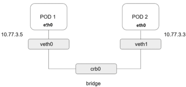 kubernetes-réseau-pod-to-pod.png