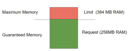 kubernetes-requests-limits.png